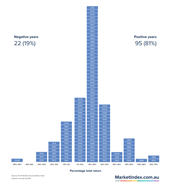 years of sharemarket crash