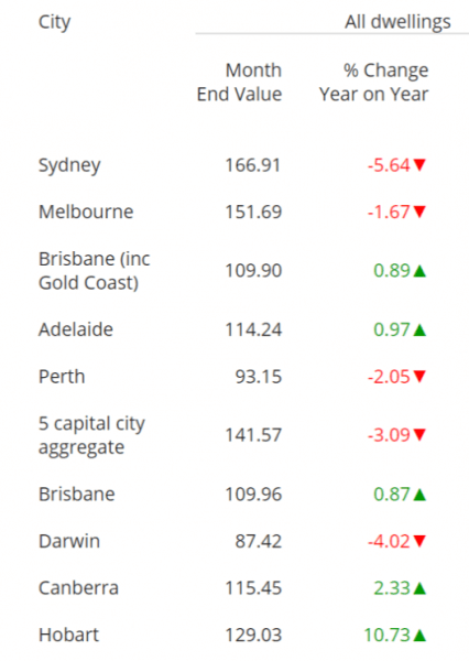 property market Australia